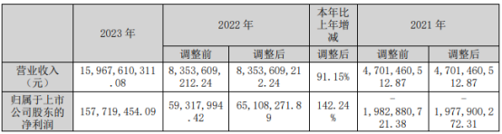 协鑫集成2023年营收159.68亿净利1.58亿 总经理蒋卫朋薪酬220万